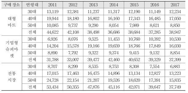 신선농산물의 연간 구매 품목수, 2011~2017