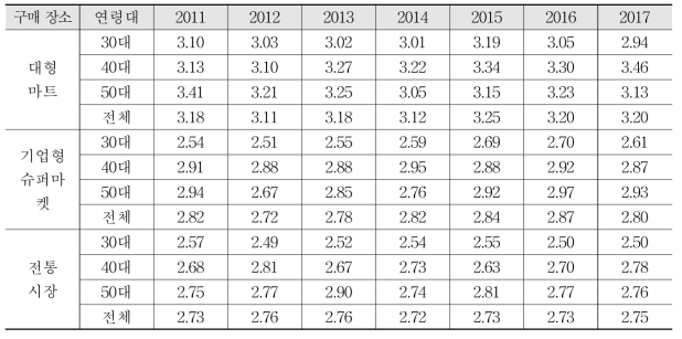 거래당 신선농산물의 구매품목 수, 2011∼2017