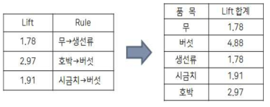 연관규칙 품목별 Lift 값을 구하는 과정