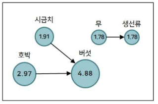 연관규칙의 도식화 예시