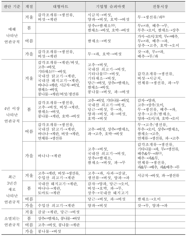 전체 연령층에서 신선농산물의 연관구매 규칙 변화, 2011∼2017