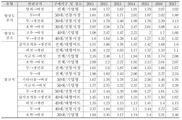 겨울철에 등장하는 공통 연관규칙 향상도의 변화