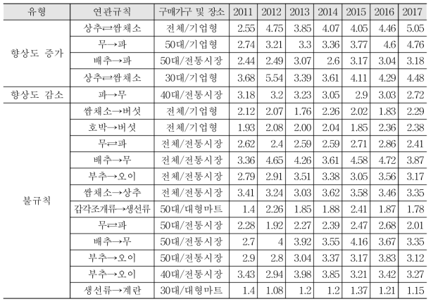 봄철에 등장하는 공통 연관규칙 향상도의 변화