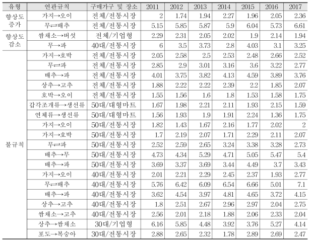 여름철에 등장하는 공통 연관규칙 향상도의 변화