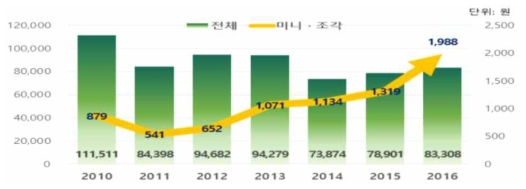 미니․조각 엽경채류의 가구당 연간 구매액 변화(2010년∼2016년)