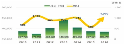 미니 사과의 가구당 연간 구매액 변화, 2010∼2016년