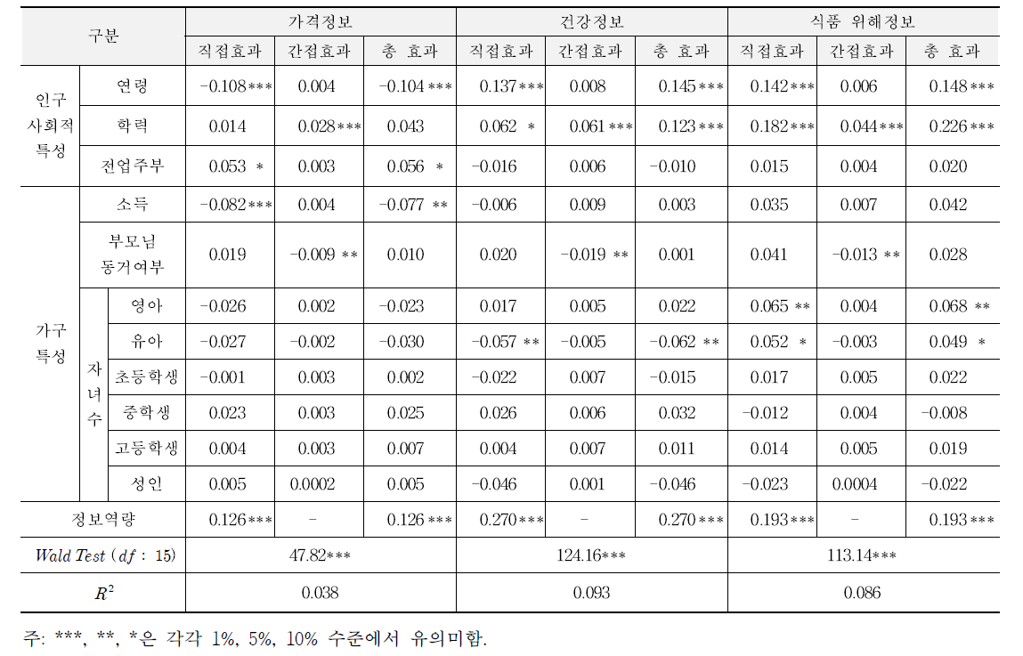 가격정보, 건강정보, 식품 위해정보 반응 정도에 대한 영향요인의 분석 결과