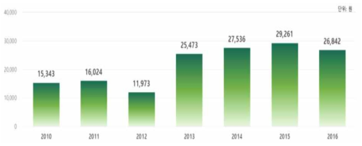 친환경 농식품의 가구당 연간 구매액 변화, 2010∼2016년
