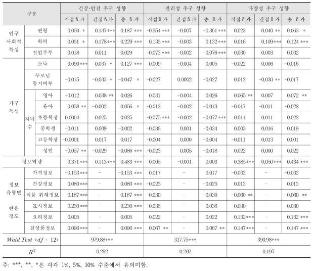 농식품 구매성향에 대한 영향요인 분석 결과