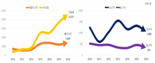 무항생제 축산물의 품목별 구매 변화: 증가(左), 감소(右)