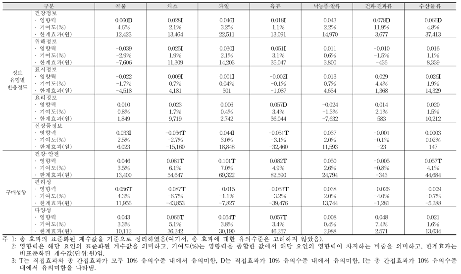 농식품 구매액에 대한 세부요인별 영향력 및 기여도 비교 (계속)