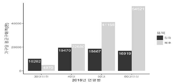 연령별 김치, 배추의 가구당 평균 구입액 비교 (원)