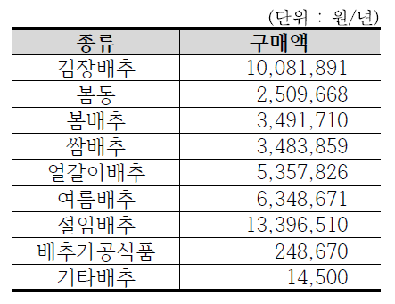 배추 종류별 구입액