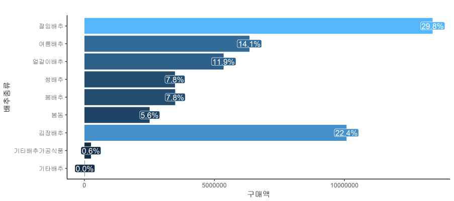 배추 종류별 구입액 비중 (원)