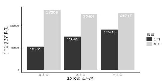 소득수준별 김치, 배추의 가구당 평균 구입액 비교 (원)