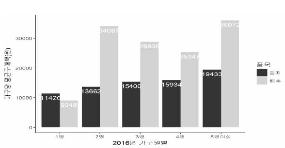가구원수별 김치, 배추의 가구당 평균 구입액 비교 (원)
