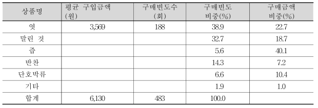 호박가공식품유형별 구입한 가구당 평균 구매액 (액)