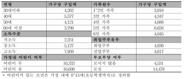 인구통계학적 특징별 멜론의 구입액 (2010~2016년 평균)