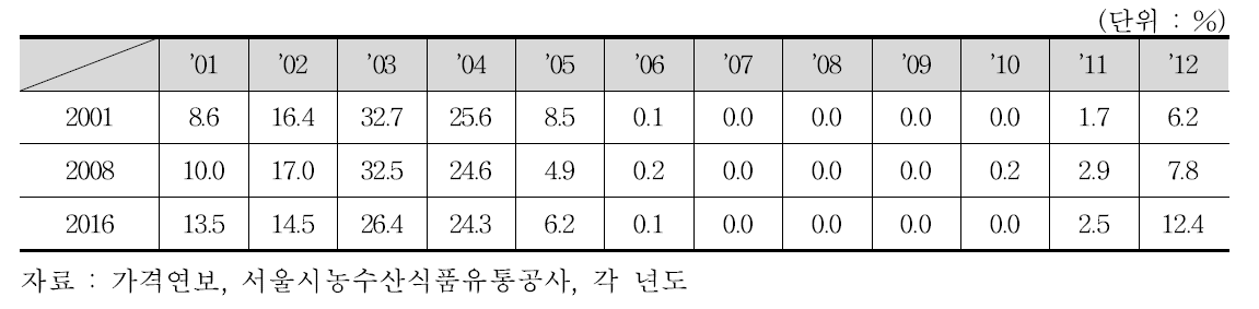 가락시장의 월별 딸기 반입량 비중