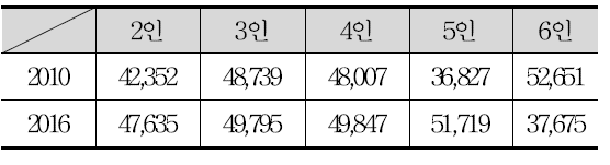 가구원수별 딸기 구입금액