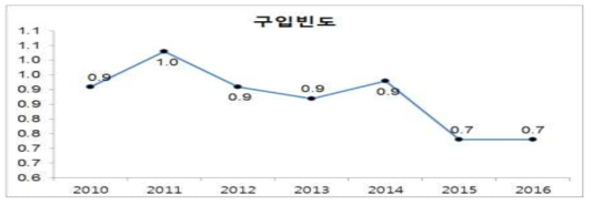 딸기 가공품의 구입빈도