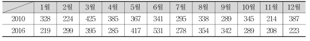 딸기 가공품의 회당 구입액 (단위: 원)