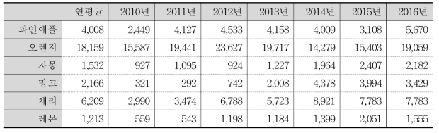 연도별 수입과일의 구입액 (원)