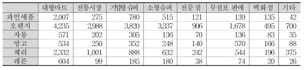 유통경로별 수입과일의 평균 구입액 (원)