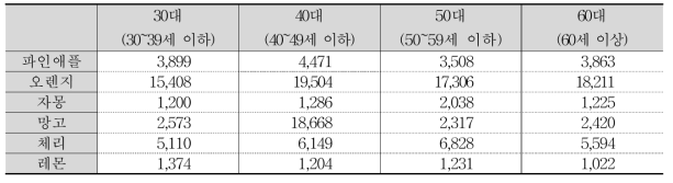 연령별 수입과일의 가구당 평균 구입액 (2010~2016년 평균, 원)