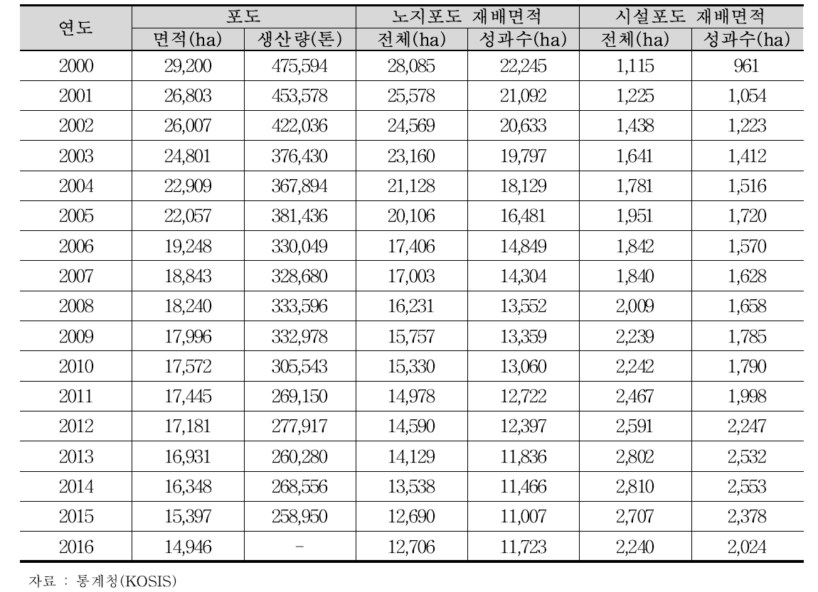 포도 재배면적 및 생산량 추이