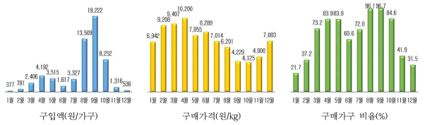 월별 포도의 구매특성