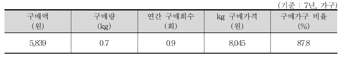 수입포도의 구매행태 (2010년~ 2016년 평균)