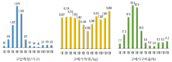 월별 수입포도의 구매특성