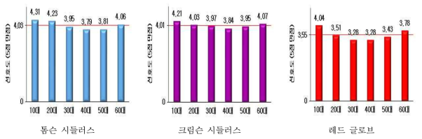 수입포도의 품종 선호도