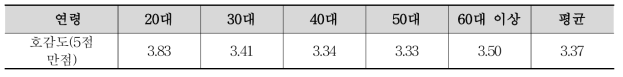 수입포도의 호감도