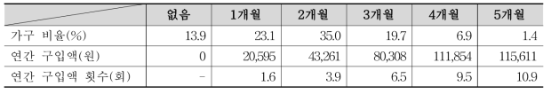 복숭아 구입 기간별 복숭아 구입액