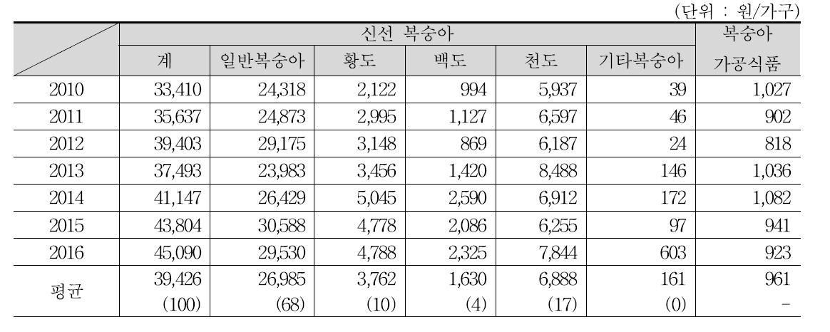 복숭아 종류별 구입액 추이