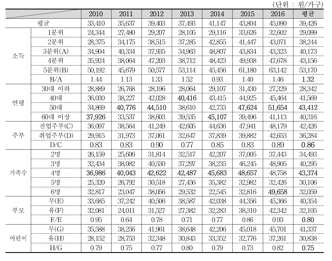 가구속성별 복숭아 구입액 추이