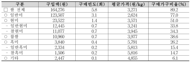 쌀 품목별 연간 구매동향(2010~2017년 평균) (단위: 원,회,개,%/연,가구)