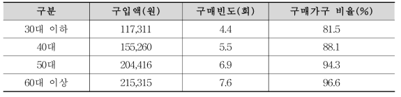 연령별 쌀 구매패턴(2010~2017 평균)