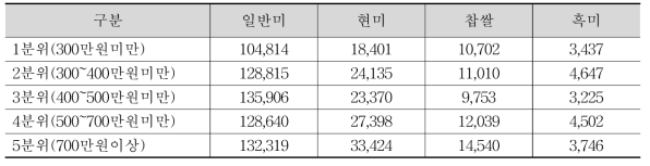 쌀 품목별 소득계층별 구입액(2010~2017 평균), 단위 : 원/연, 가구