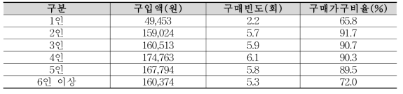 가족구성원수별 쌀 구매패턴(2010~2017 평균)