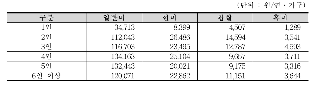 쌀 품목별 가족구성원수별 구입액(2010~2017 평균)