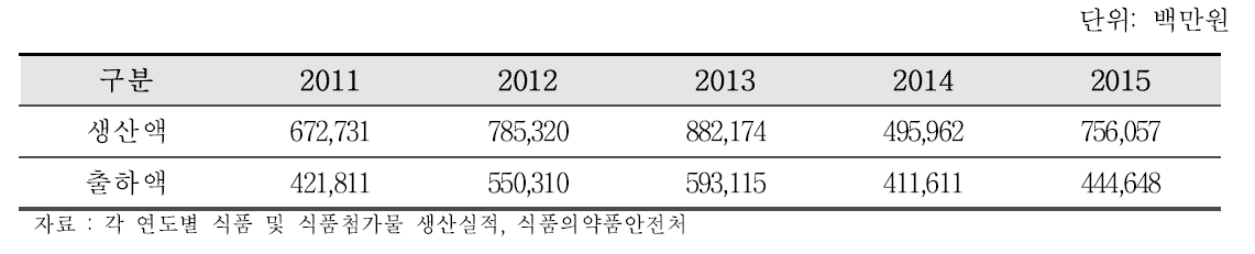 즉석섭취식품(도시락) 생산액 출하액