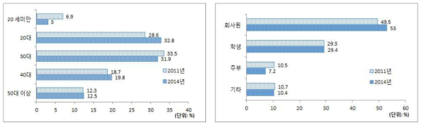 연령별·계층별 편의점 이용고객