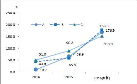 편의점 3사 도시락 매출 증가율