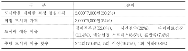 직장인 도시락 섭취 조사(출처: MEATBANK)