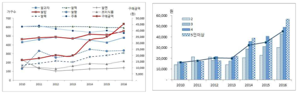 수도권 가구의 구매장소별, 가족수별 즉석밥류 구입 특성