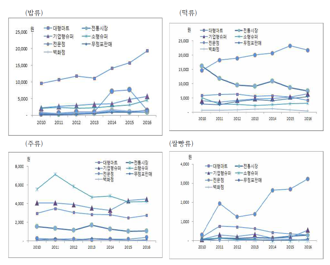 쌀 가공식품 종류별 구매장소별 구매금액 추이