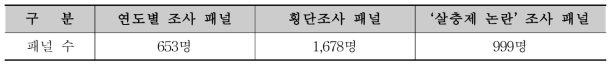 소비자트렌드 조사 패널 개요